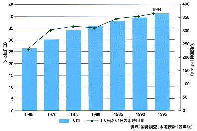 首都圏の人口と1人当たり1日の水使用量