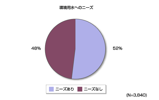 環境用水（環境保全や景観形成に必要な水）へのニーズ