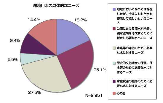 環境用水への具体的なニーズ