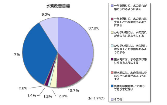 水質の改善目標に対する考え方の割合