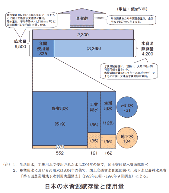 日本の降水量と水の使用量