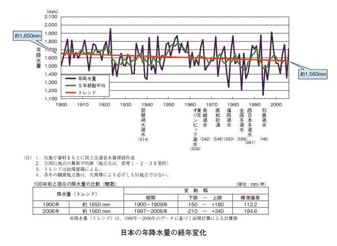 日本に降る年間の雨の量は近年減少している!?