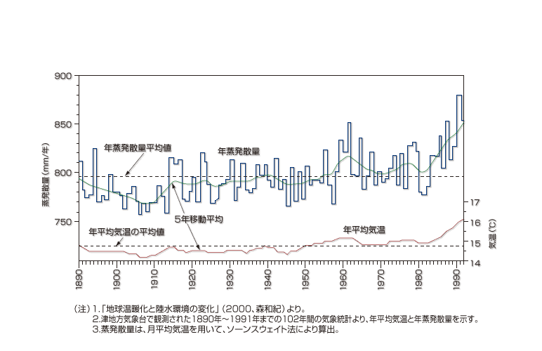 年平均気温と年蒸発散量の長期変化