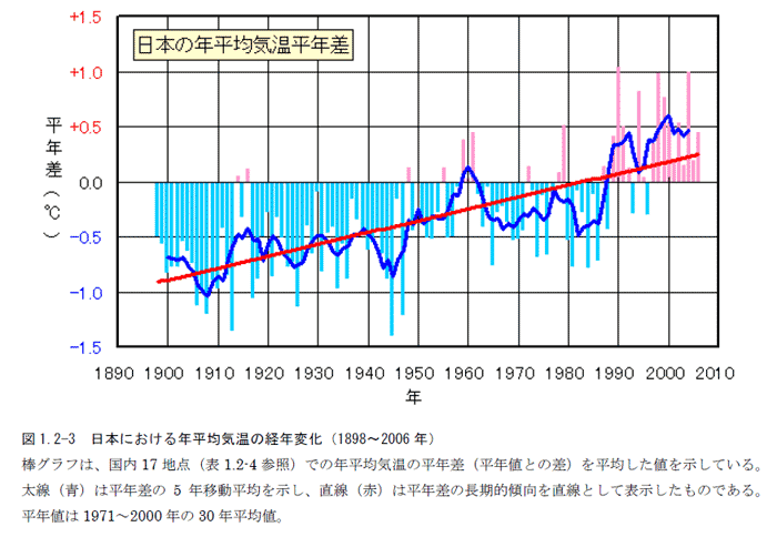 日本の平均気温の変化