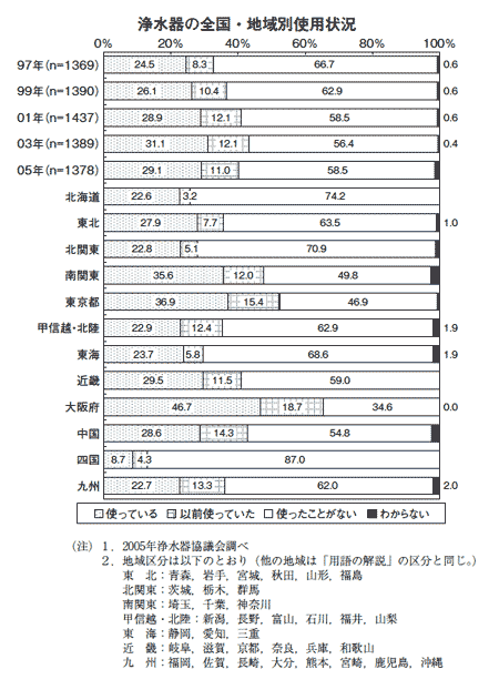 浄水器の使用状況