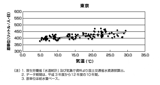 月平均気温が上がれば、生活使用量原単位も上がる