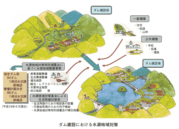 ダム建設における水源地域対策