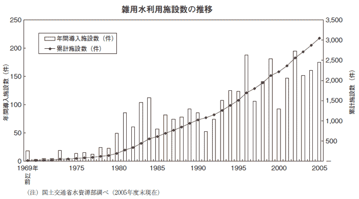 水を再利用・有効利用した施設数の推移