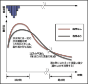 森林の有無による流出量の違い