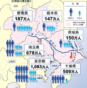 利根川・荒川からの給水地域人口