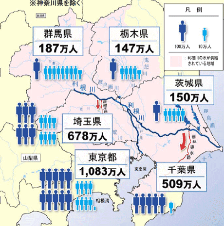 利根川・荒川からの給水地域人口