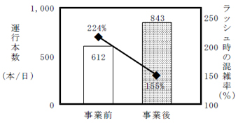 鉄道混雑率