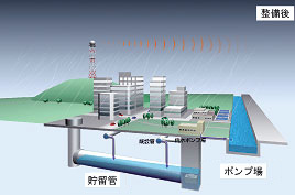 一時的に雨天を貯留し、雨天時に放流される汚濁物質を削減します