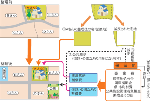 土地区画整理事業のしくみ