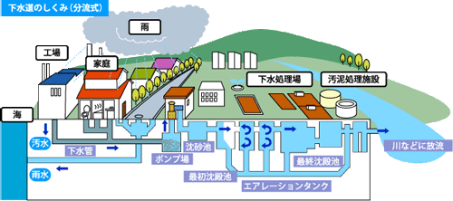 下水道のしくみ