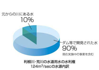 ダム等で開発された水