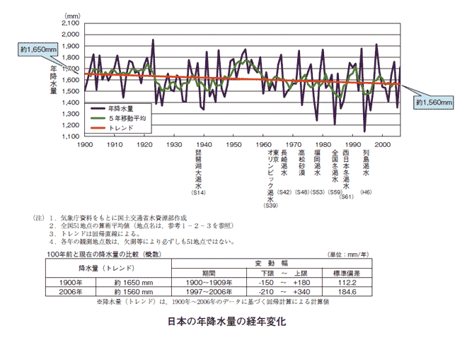 全国の水使用量の変化