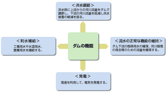 ダムの様々な役割