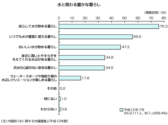 水と関わりのある豊かな暮らしへの関心事