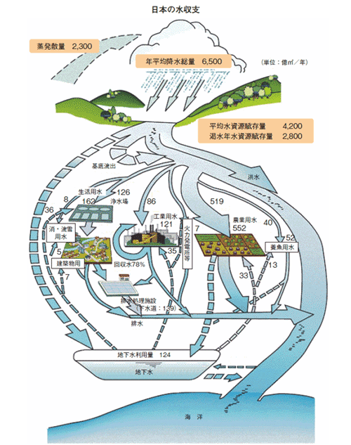 日本の水の収支