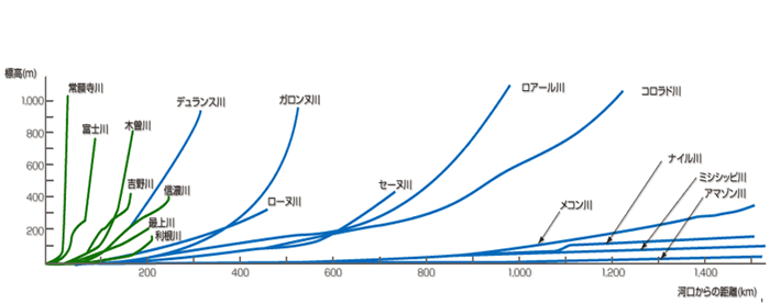 我が国と諸外国の河川勾配の比較