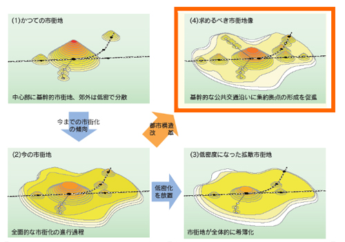 拡散型から集約型都市構造への再編の必要性
