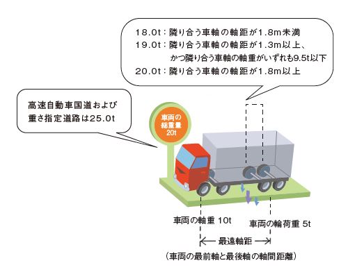 車両の総重量、軸重、隣接軸重および輪荷重