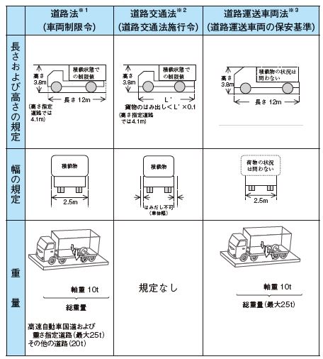 車両の制限に関する法令