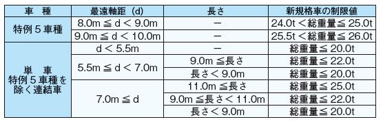 新規格車