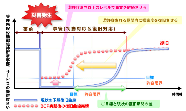 図1 BCPの概念