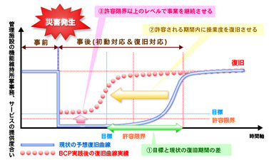 図1 BCPの概念