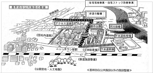 基本的な公共施設の整備