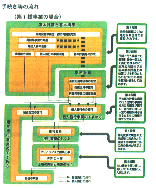 手続き等の流れ　第1種事業の場合