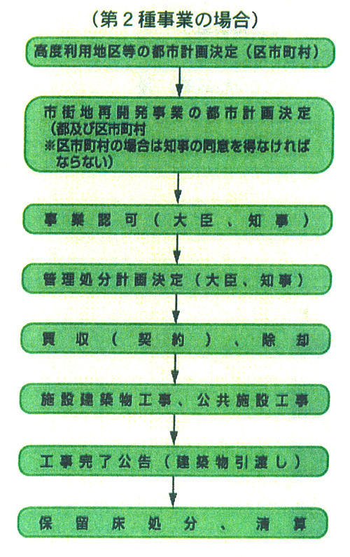 第2種事業の場合