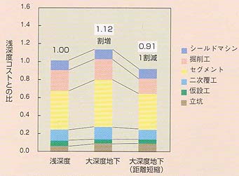 【大深度地下利用に当たっての建設コスト試算】