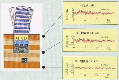 地震に対する安全性