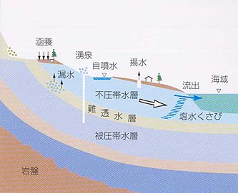 大深度地下における地下水への影響