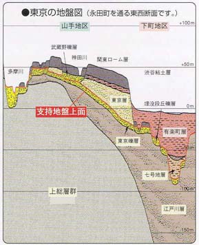 東京の地盤図