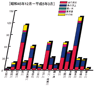 各河川の水質汚濁事故内容別発生件数  