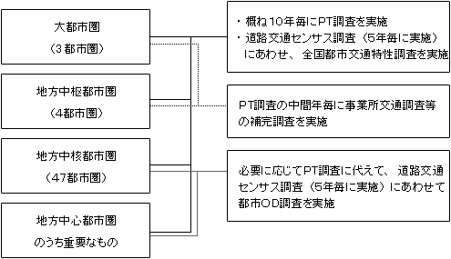 （参考）都市交通実態調査の対象都市圏