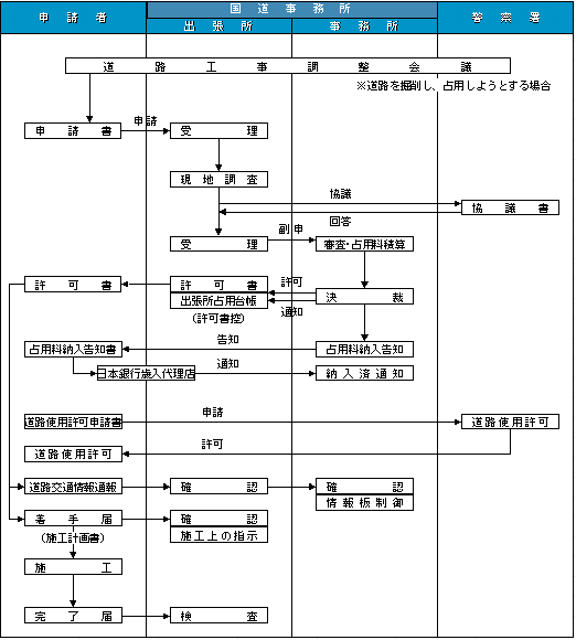 道路占用許可申請手続の流れ