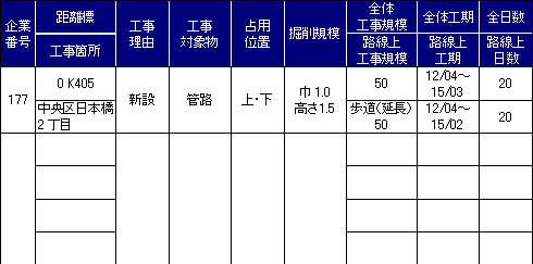 道路工事調整調書 企業者名：○○株式会社