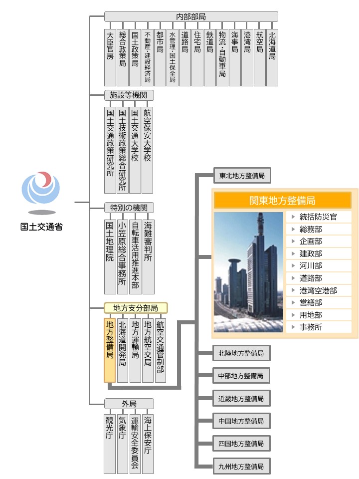 国土交通省および関東地方整備局組織図