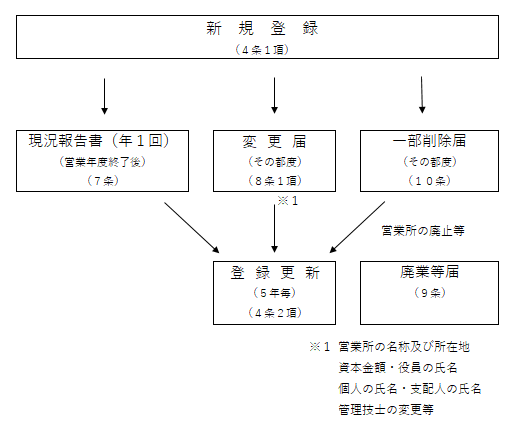業者の登録関係書類提出の流れ