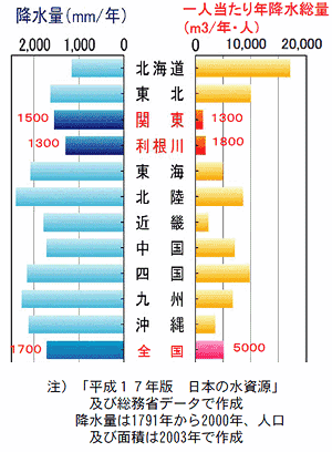 関東では一人当たりが使える水の量は多くありません