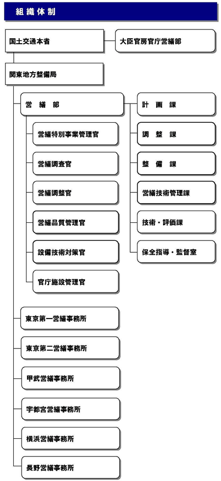 関東地方整備局組織図