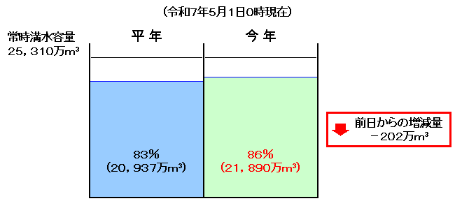 鬼怒川上流3ダムの貯水状況