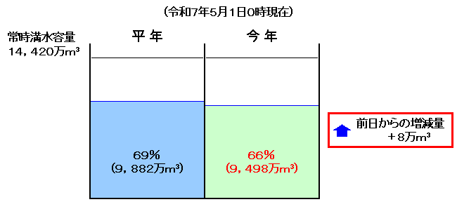 荒川４ダムの貯水状況