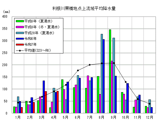 利根川栗橋地点上流域平均降水量