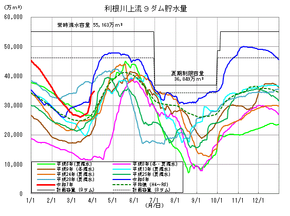 利根川上流8ダム貯水量